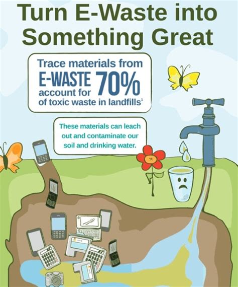 Top 5 E Waste Infographics