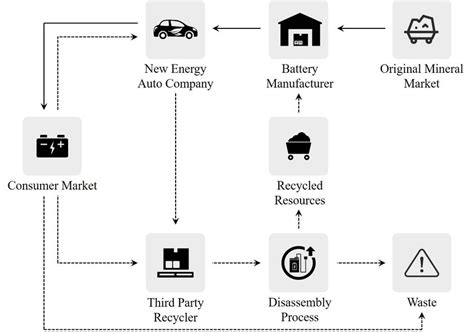 New Energy Vehicle Power Battery Closed Loop Supply Chain System