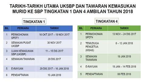 Permohonan kemasukan ke tingkatan 1 dan tingkatan 4 sbp telahpun ditutup. PENGAMBILAN MURID TINGKATAN 1 & TINGKATAN 4 KE SEKOLAH ...