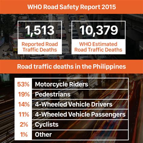 Statistical purposes is as contained in malaysia road accident. Road deaths in PH: Most are motorcycle riders, pedestrians