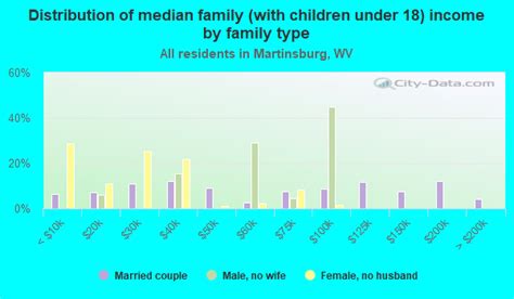 Martinsburg West Virginia Wv Income Map Earnings Map And Wages Data