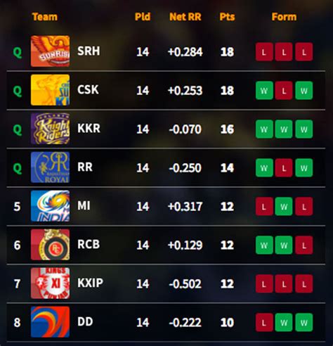 Mumbai indians ipl team tops the 2017 team points table with 20 points and a net run rate of +0.784. Bangladesh Premier League Point Table 2018 19 - All about Premier league