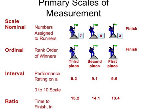 Level Of Measurement Nominal Ordinal Interval And Ratio