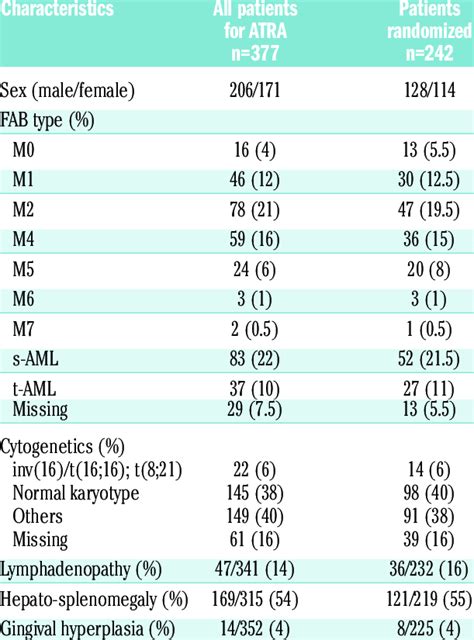 Presenting Clinical And Laboratory Findings In Elderly Acute Myeloid Download Table