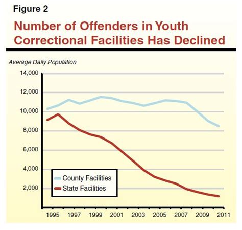 The 2012 13 Budget Completing Juvenile Justice Realignment
