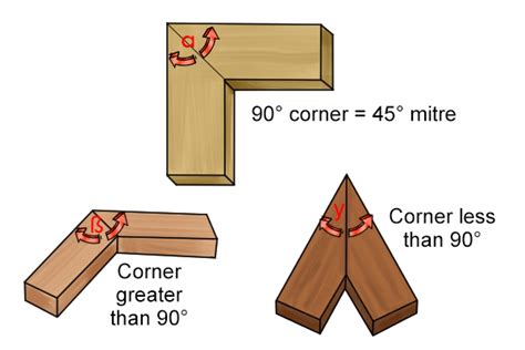 Types Of Wood Joints Corners