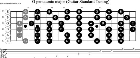 Musical Scales For Guitarstandard Tuning G Pentatonic