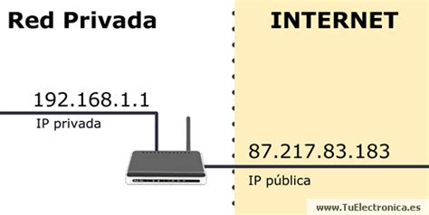 Ip Privada Y Pública Tuelectronicaes