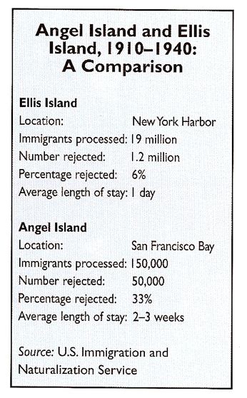 A Difference Between Ellis Island And Angel Island Was That
