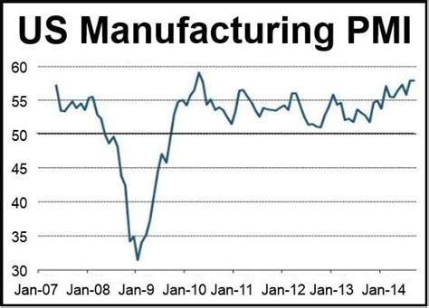 Us Manufacturing Posts Strong New Orders And Employment Growth Market