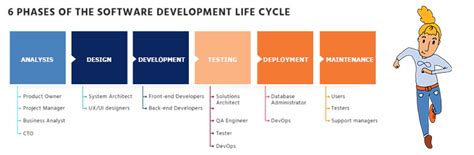 Was Ist Der Software Development Life Cycle Sdlc