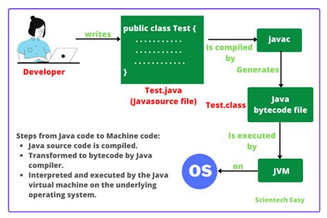 Exploring The Role Of Classes In Java Compiler Performance Programming Design