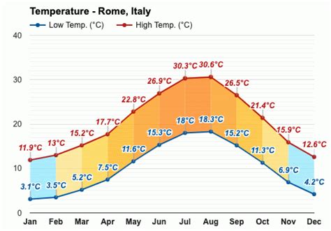 April Weather Spring 2024 Rome Italy