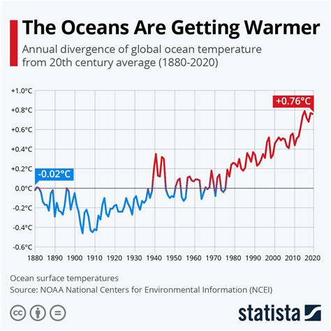 Climate Change How Much Is The Ocean Warming By World Economic Forum