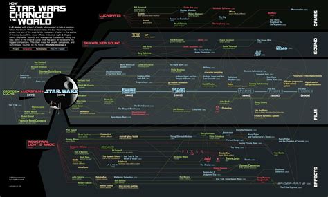 Starwars Changed The World Star Wars Infographic Star Wars Timeline