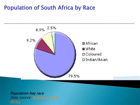 South Africa Population Growth Chart