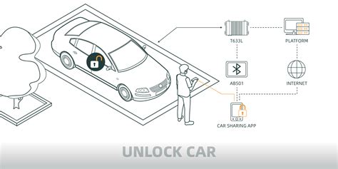 Car Sharing & Rental - Meitrack