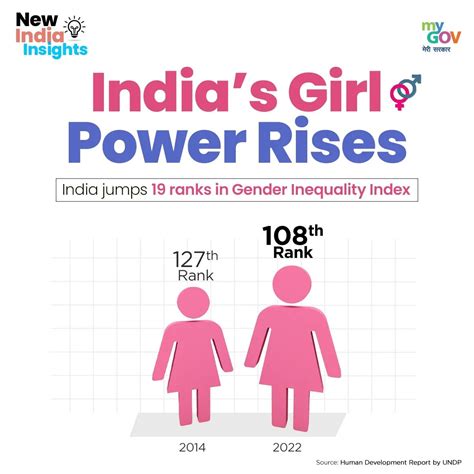 India S Gender Equality On The Rise According To The Undp S Human