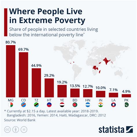 Chart Where People Live In Extreme Poverty Statista