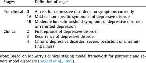 simplified clinical staging framework model for unipolar depressive download scientific diagram