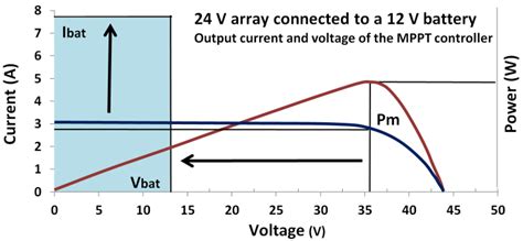 Which solar charge controller: PWM or MPPT? | Victron Energy