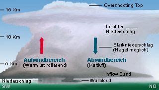 Hey :) ich habe nächste woche meine abschlusspräsenation über ich suche schon lange eine gute grafik oder animation von der entstehung eines tornados die ich in. Superzellendarstellung | Referat