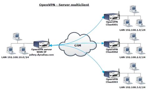 How To Create An Openvpn Server Multiclient On A Router Routers
