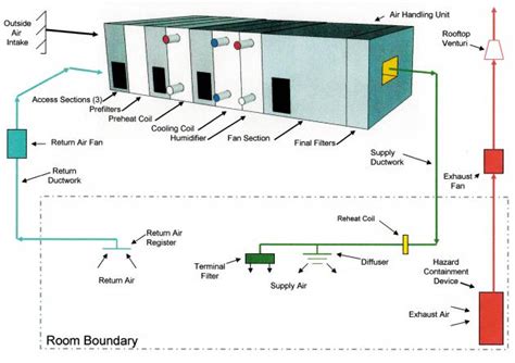 An hvac system is classified as one of two groups based on the method used to distribute heat energy throughout the building. Facilities, Utilities, and Equipment in Images II