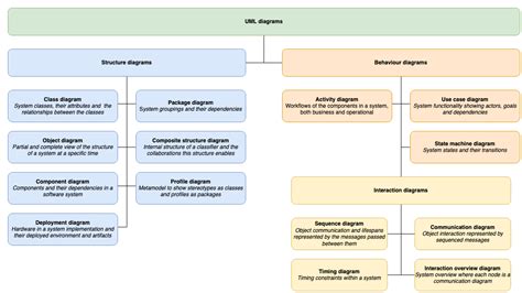 Uml 2 5 Diagrams Overview State Diagram Activity Diagram Diagram Hot