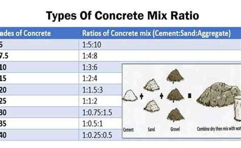 Different Types Of Concrete Grades And Their Uses Types Of Concrete