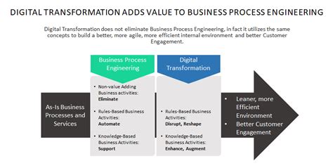 Digital Transformation Adds Value To Business Process Engineering