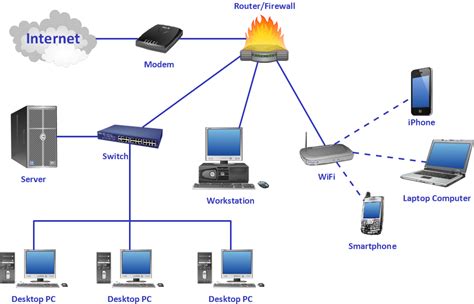 Computer Network System Design Diagram How To Draw A Computer Network