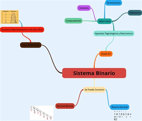 Mapa Conceptual Sistema Binario