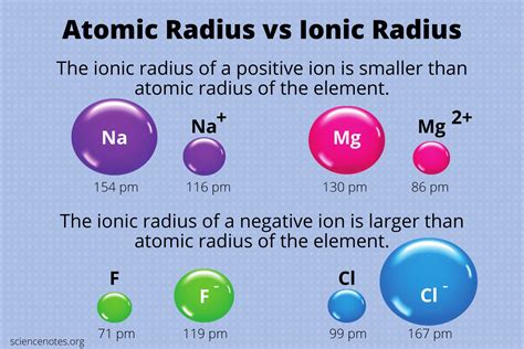 Atomic Radius Diagram