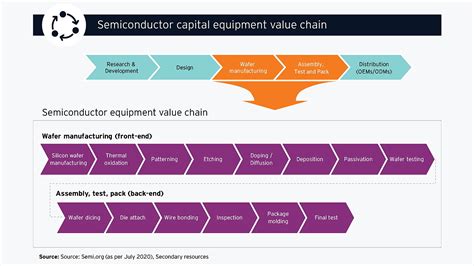 Semiconductor Supply Chain Chart