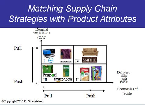 Supply Chain Graphic Of The Week Linking Product Characteristics To