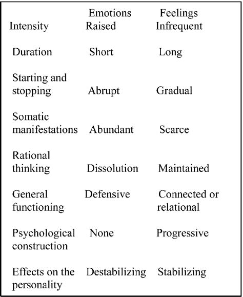 Differences Between Emotions And Feelings Download Scientific Diagram