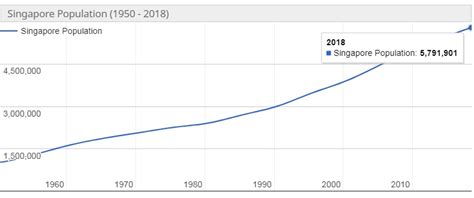 Jumlah Penduduk Singapura Tahun 2019