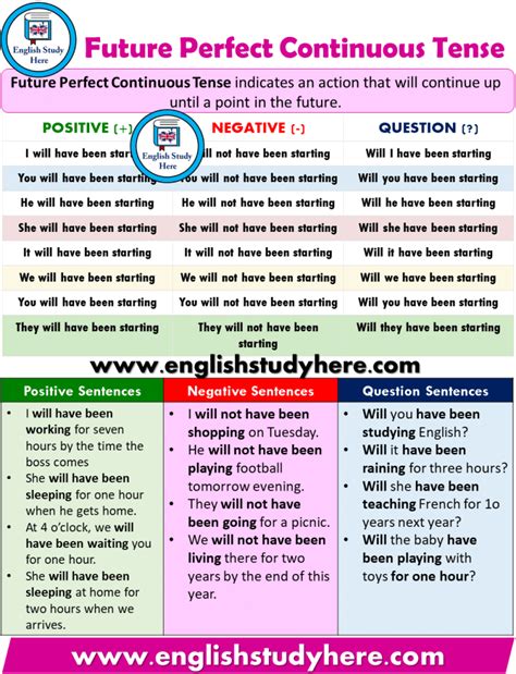 Future Perfect Continuous Tense Detailed Expression English Study Here