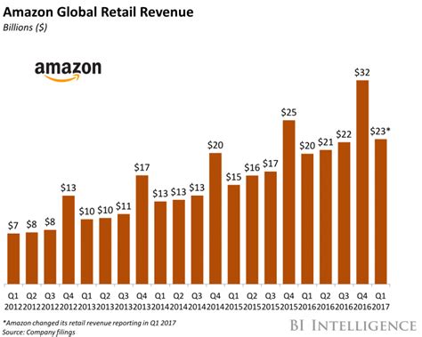 Amazons Earnings Point To International Expansion Business Insider