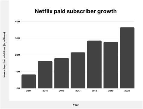 Figure 2 From The Strategy Of Netflix To Dominate The Entertainment