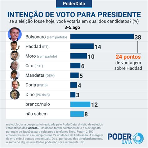 Nova Pesquisa Eleitoral Para 2022 Revela Quem Pode Derrotar Jair