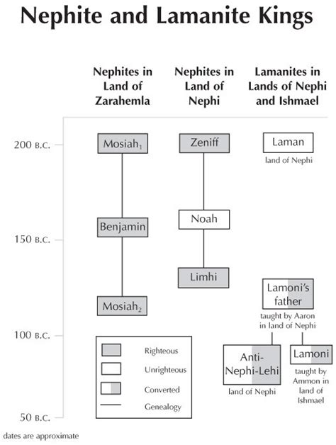 32 Nephite And Lamanite Kings Byu Studies