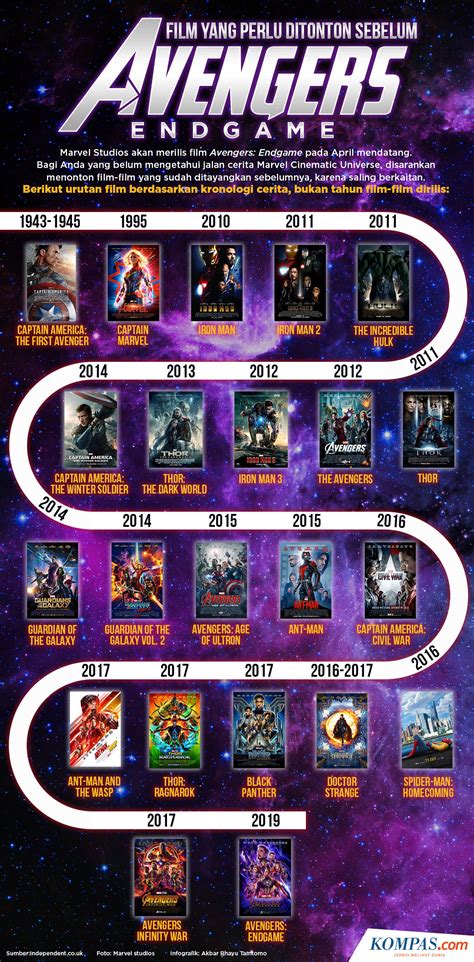 Infografik Sebelum Avengers Endgame Ini Urutan Film Marvel Yang