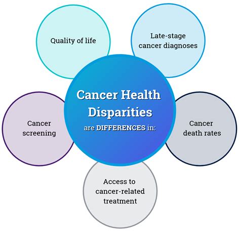Cancer Health Disparities The Office For Cancer Health Equity