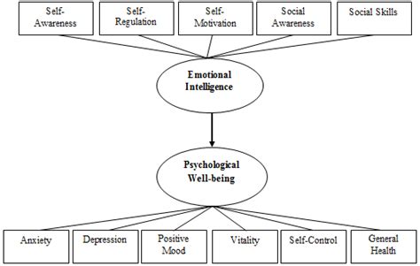 Effect Of Emotional Intelligence On Psychological Well Being Download
