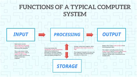 Functions Of A Typical Computer System By Rhea Prendergast On Prezi