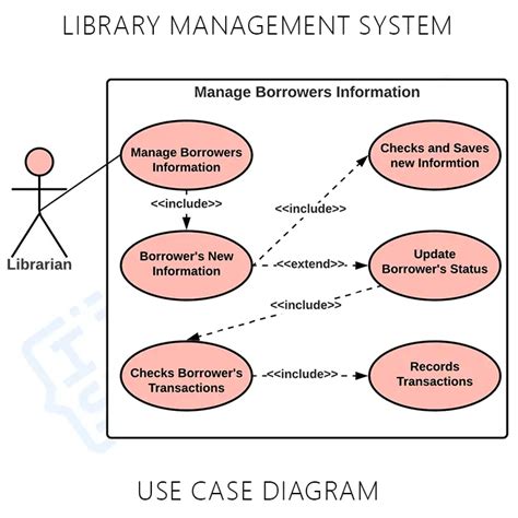 Library Management System Uml Use Case Diagrams Smm Medyan