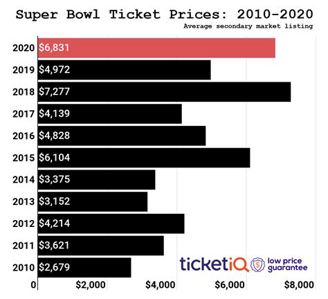 The nfl (national football league) is the biggest and most popular professional sports league in north america, so there are loads of nfl tickets to choose from. The Complete Guide to Buying Super Bowl LIV Tickets