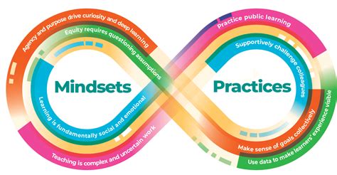 Creating a community of practice that inspires and sustains instructional leaders - Lead by Learning
